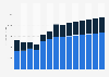 Industry revenue of »manufacture of electronic components and boards« in Hungary 2011-2023