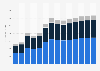Industry revenue of »electrical, plumbing« in Ireland 2011-2023