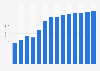Industry revenue of »manufacture of concrete products for construction« in Ireland 2011-2023