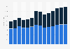 Industry revenue of »manufacture of rubber products« in Hungary 2011-2023