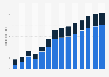 Industry revenue of »construction of buildings« in Ireland 2011-2023