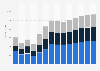 Industry revenue of »civil engineering« in Ireland 2011-2023