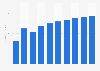 Sound recording and music publishing activities revenue in Ireland 2013-2022