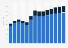 Industry revenue of »architectural and engineering activities« in Hungary 2011-2023