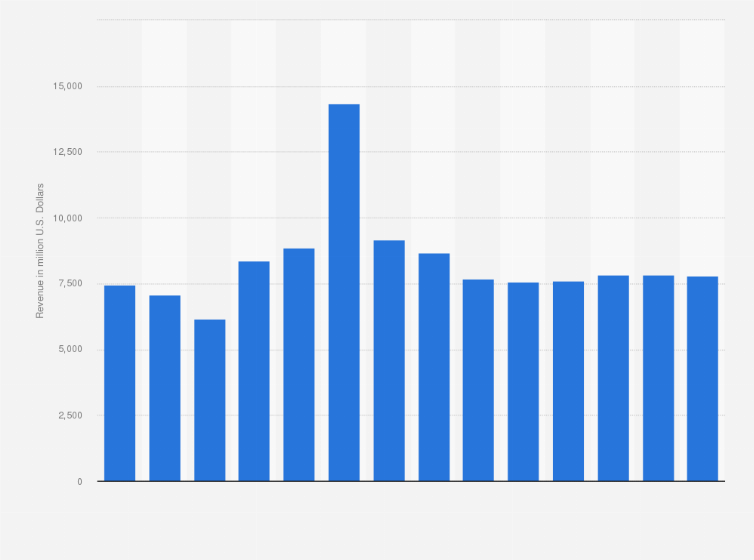 Statistic: Industry revenue of “wholesale on a fee or contract basis“ in Ireland from 2012 to 2025 (in million U.S. Dollars)