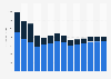 Industry revenue of »printing and reproduction of recorded media« in Ireland 2011-2023