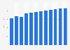 Manufacture of irradiation, electromedical equipment revenue in Ireland 2011-2022