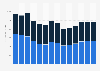 Industry revenue of »quarrying of stone, sand and clay« in Italy 2011-2023