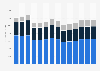 Industry revenue of »other passenger land transport « in Italy 2011-2023