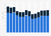 Industry revenue of »other mining and quarrying« in Italy 2011-2023