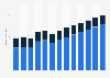 Industry revenue of »insurance« in Italy 2011-2023