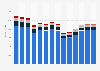 Industry revenue of »printing and service activities related to printing« in Italy 2011-2023