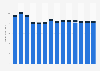 Industry revenue of »data processing, hosting, web portals« in Italy 2011-2023