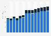 Industry revenue of »research on natural sciences and engineering« in Italy 2011-2023