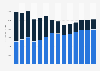 Industry revenue of »advertising« in Italy 2011-2023