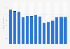 Industry revenue of »printing and reproduction of recorded media« in Italy 2011-2023