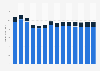 Industry revenue of »information service activities« in Italy 2011-2023