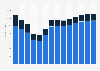 Industry revenue of »manufacture of cement, lime and plaster« in Italy 2011-2023