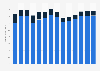 Industry revenue of »sale of motor vehicle parts and accessories« in Italy 2011-2023