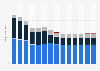 Industry revenue of »telecommunications« in Italy 2011-2023