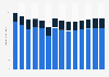 Industry revenue of »architectural and engineering activities, testing« in Italy 2011-2023