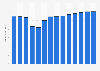 Industry revenue of »materials recovery« in Italy 2011-2023