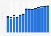Industry revenue of »scientific research and development « in Italy 2011-2023