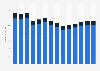 Industry revenue of »advertising and market research« in Italy 2011-2023