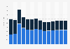 Industry revenue of »office administrative and support activities« in Italy 2011-2023