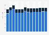 Industry revenue of »waste treatment and disposal« in Italy 2011-2023