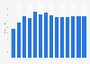 Industry revenue of »software publishing« in Italy 2011-2023