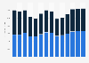Industry revenue of »manufacture of rubber products« in Italy 2011-2023