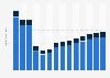 Industry revenue of »manufacture of gas, distribution of gaseous fuels« in Italy 2011-2023
