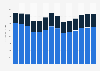 Industry revenue of »manufacture of electronic components and boards« in Italy 2011-2023