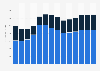 Industry revenue of »construction of utility projects« in Italy 2011-2023