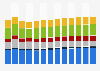 Industry revenue of »manufacture of electrical equipment« in Italy 2011-2023
