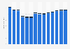 Industry revenue of »publishing activities« in Italy 2011-2023