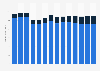 Industry revenue of »retail sale in non-specialised stores« in Italy 2011-2023