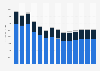 Industry revenue of »construction of roads and railways« in Italy 2011-2023