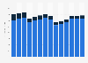 Industry revenue of »manufacture of clay building materials« in Italy 2011-2023