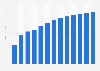 Sound recording and music publishing activities revenue in Malta 2010-2022