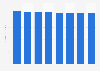 Other passenger land transport revenue in Luxembourg 2015-2022