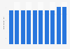 Manufacture of other non-distilled fermented beverages revenue in Luxembourg 2013-2022