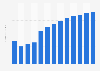 Book publishing revenue in Malta 2010-2022
