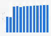 Retail sale of telecommunications equipment revenue in Luxembourg 2010-2022