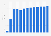 Retail sale of telecommunications equipment revenue in Malta 2010-2022