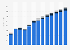 Industry revenue of »wholesale of agricultural raw materials and animals« in Latvia 2011-2023