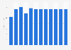 Motion picture projection activities revenue in Luxembourg 2011-2022