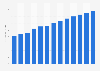 Industry revenue of »life insurance« in Latvia 2011-2023