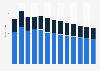 Industry revenue of »architectural and engineering activities« in Latvia 2011-2023